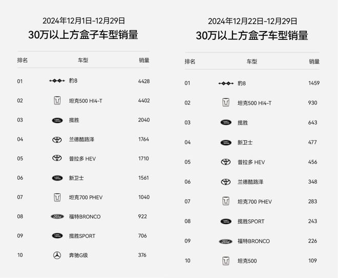 驾OTA正式开启国货旗舰成国民首选！OG真人平台豹8上市即热销！首次智(图4)