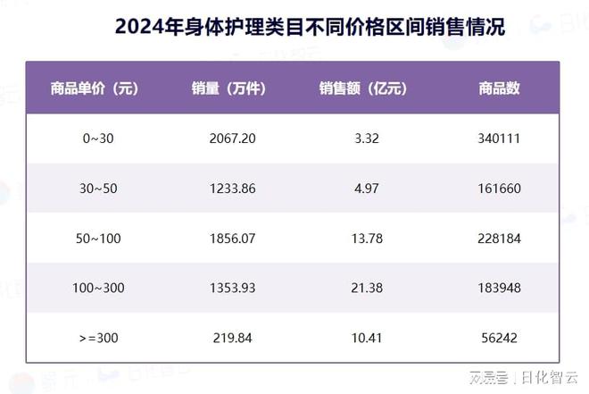 理品类市场概况及2025年消费趋势洞察OG真人游戏原创报告 2024年个人护(图7)