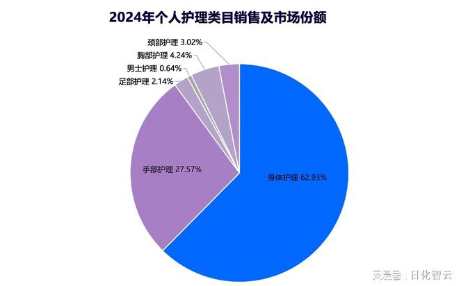 理品类市场概况及2025年消费趋势洞察OG真人游戏原创报告 2024年个人护(图2)