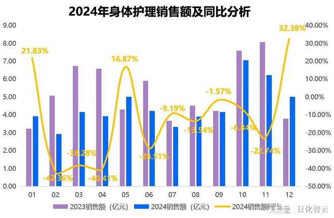 理品类市场概况及2025年消费趋势洞察OG真人游戏原创报告 2024年个人护(图3)