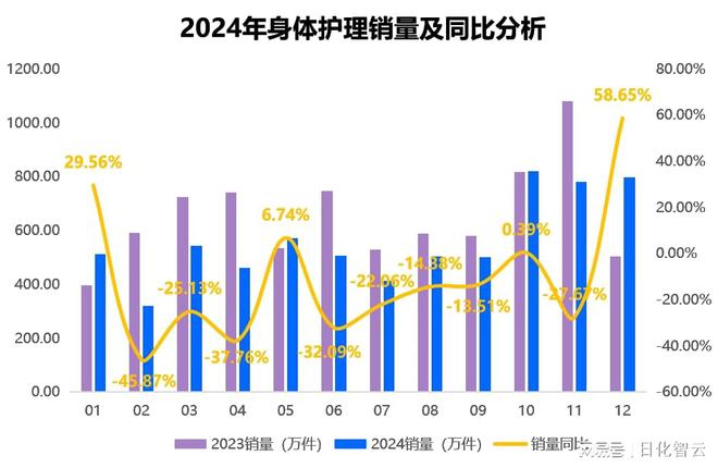 理品类市场概况及2025年消费趋势洞察OG真人游戏原创报告 2024年个人护(图4)