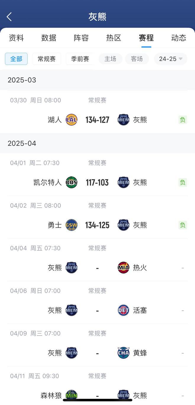 跌出季后赛席位灰熊5天掉4名惨啊OG网站完犊子！大乱斗一夜之间(图2)